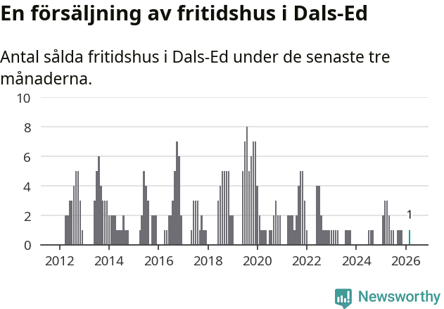 Graf: Antal sålda fritidshus i Dals-Eds kommun