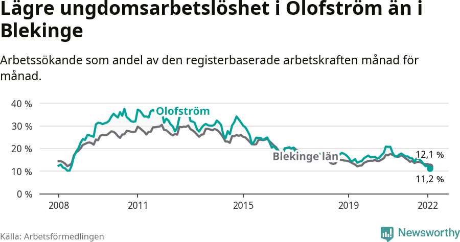 Graf: Arbetslöshet bland unga i Olofströms kommun och Blekinge län