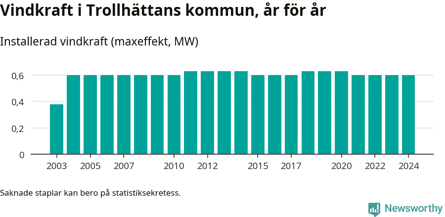 stapeldiagram som visar den totala installerade effekten från år till år.