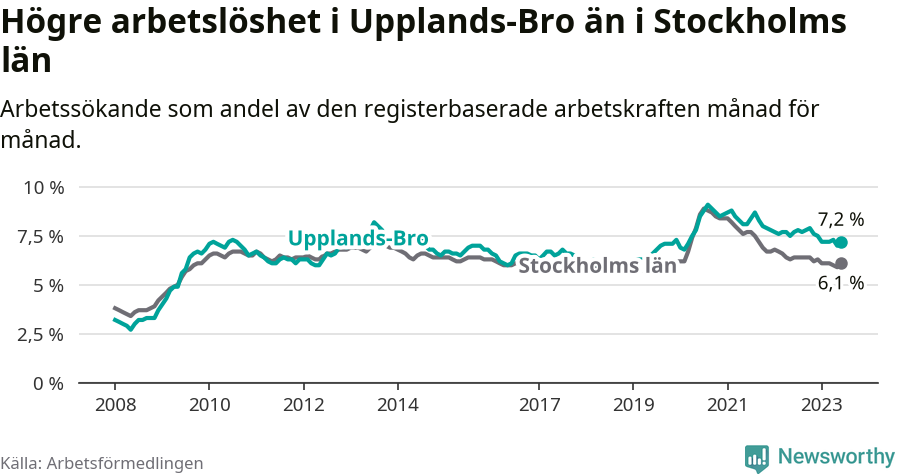 Graf: Arbetslöshet i Upplands-Bro kommun och Stockholms län