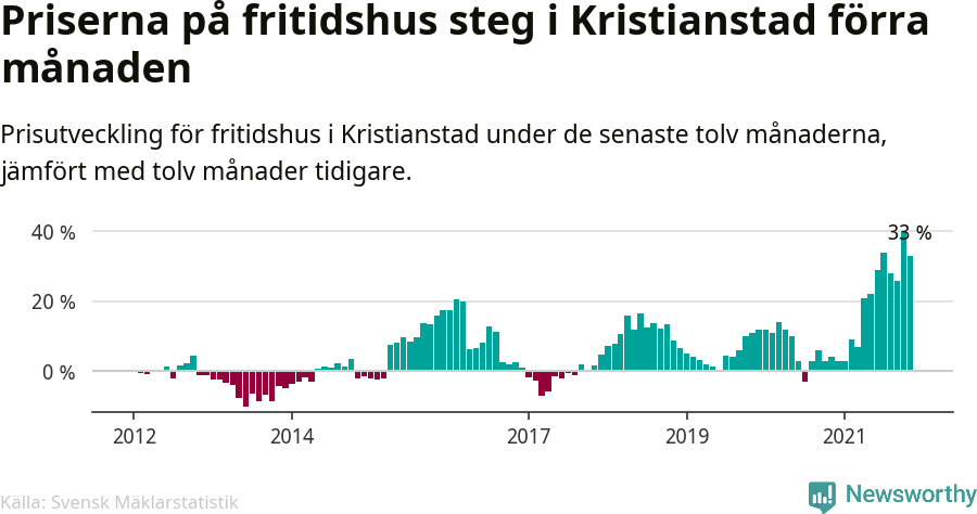 Graf: Prisutveckling för fritidshus i Kristianstads kommun