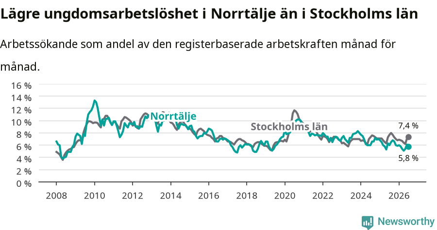 Graf: Arbetslöshet bland unga i Norrtälje kommun och Stockholms län
