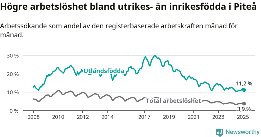 Graf: Skillnad i arbetslöshet mellan utrikesfödda och hela befolkningen i Piteå kommun