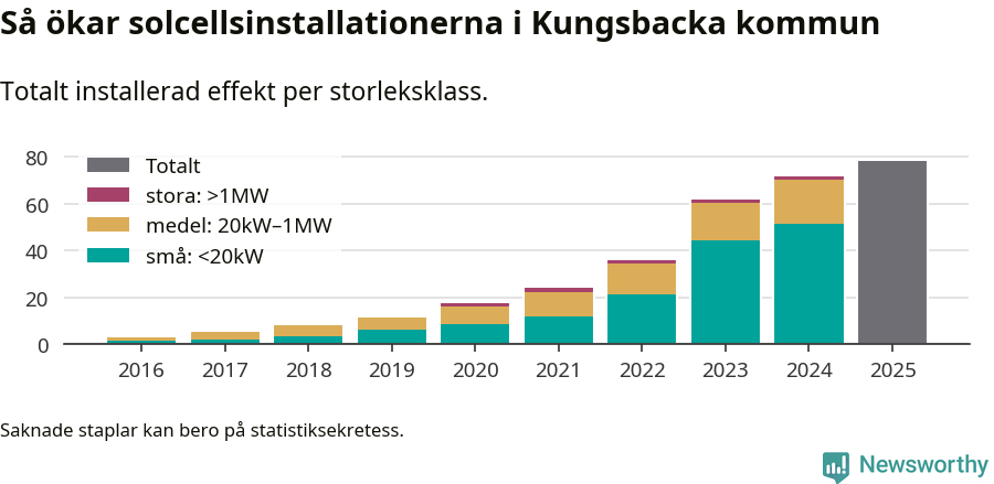 stapeldiagram som visar hur den totala effekten växer från år till år.