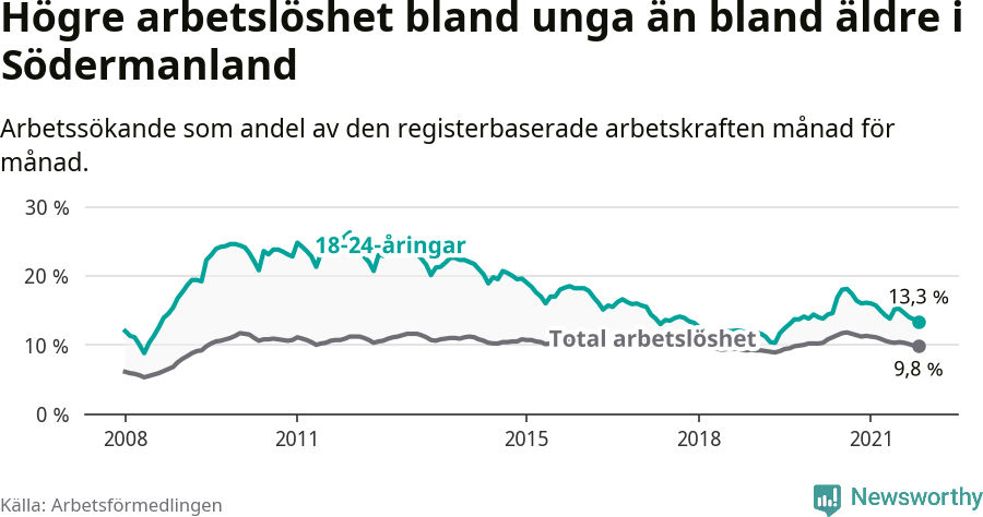 Graf: Skillnad i arbetslöshet mellan unga och hela befolkningen i Södermanlands län