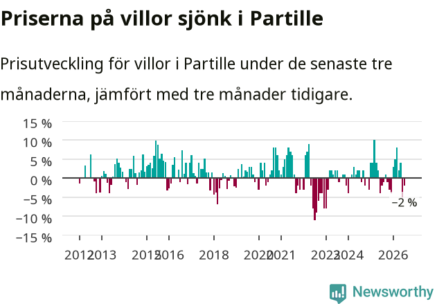 Graf: Prisutveckling för villor i Partille kommun