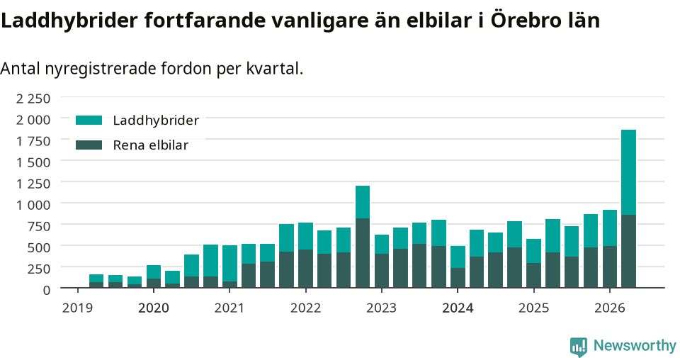 Graf: Antal nya laddhybrider och elbilar över tid