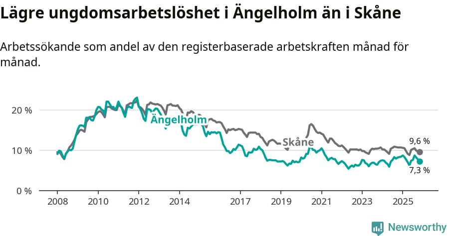 Graf: Arbetslöshet bland unga i Ängelholms kommun och Skåne län
