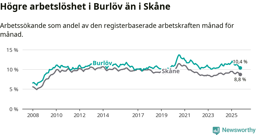 Graf: Arbetslöshet i Burlövs kommun och Skåne län