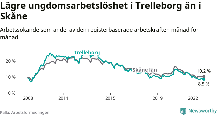 Graf: Arbetslöshet bland unga i Trelleborgs kommun och Skåne län