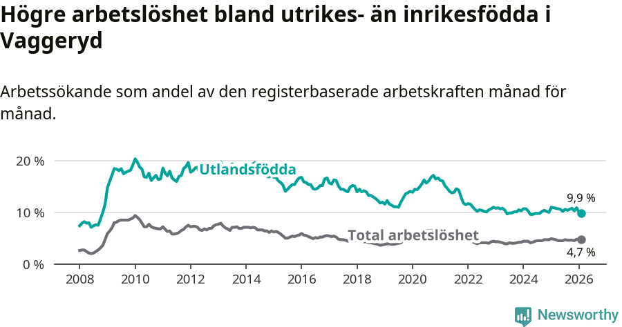 Graf: Skillnad i arbetslöshet mellan utrikesfödda och hela befolkningen i Vaggeryds kommun