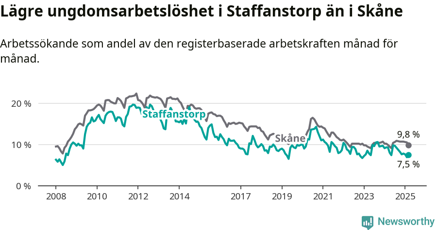 Graf: Arbetslöshet bland unga i Staffanstorps kommun och Skåne län