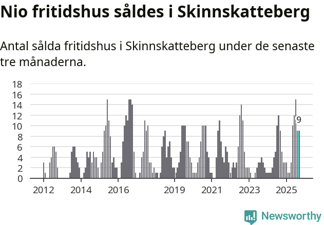 Graf: Antal sålda fritidshus i Skinnskattebergs kommun