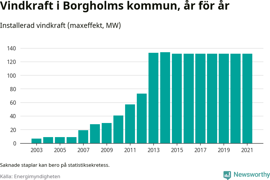stapeldiagram som visar den totala installerade effekten från år till år.