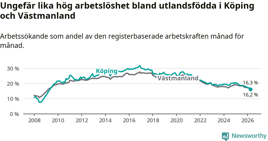 Graf: Arbetslöshet bland utrikesfödda i Köpings kommun och Västmanlands län