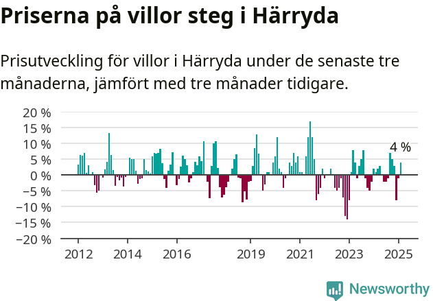 Graf: Prisutveckling för villor i Härryda kommun