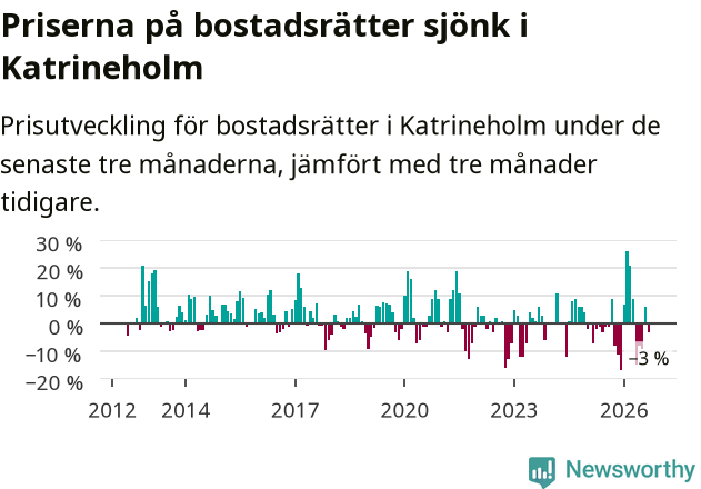 Graf: Prisutveckling för bostadsrätter i Katrineholms kommun
