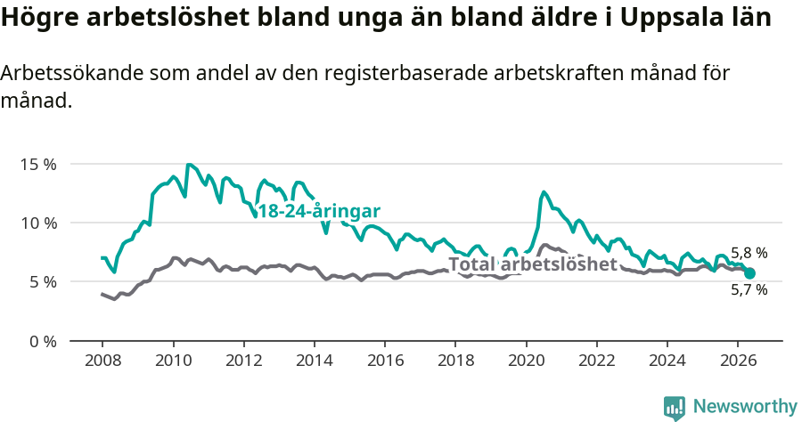 Graf: Skillnad i arbetslöshet mellan unga och hela befolkningen i Uppsala län
