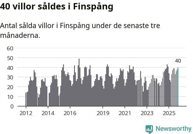 Graf: Antal sålda villor i Finspångs kommun