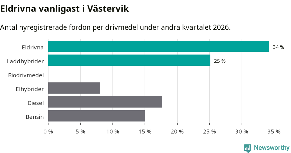 Graf: Antal nyregistrerade fordon per drivmedel