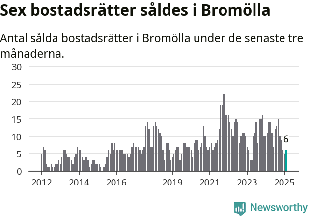 Graf: Antal sålda bostadsrätter i Bromölla kommun