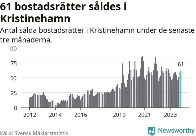 Graf: Antal sålda bostadsrätter i Kristinehamns kommun