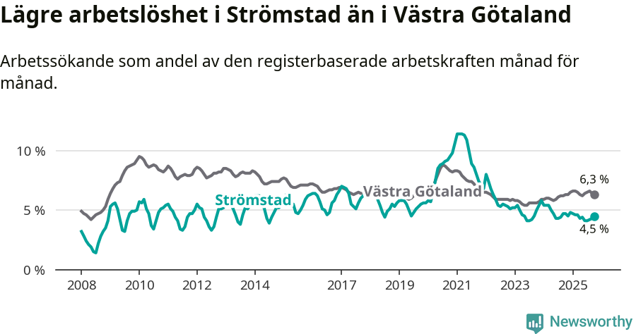 Graf: Arbetslöshet i Strömstads kommun och Västra Götalands län