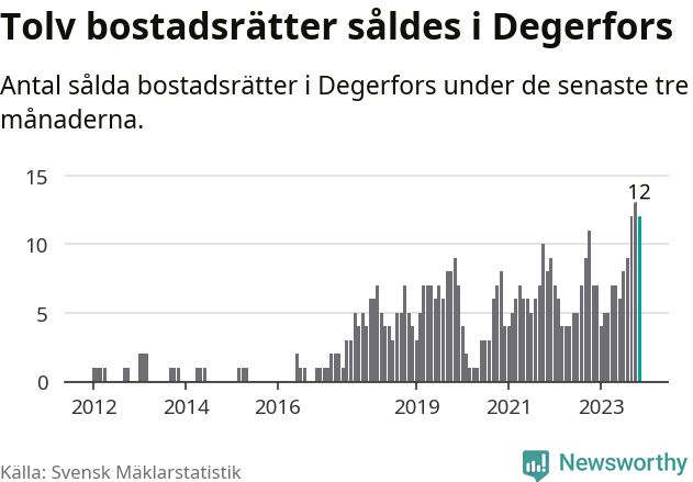 Graf: Antal sålda bostadsrätter i Degerfors kommun