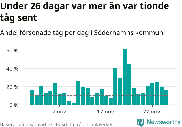 Stapeldiagram över andel försenade tåg per dag