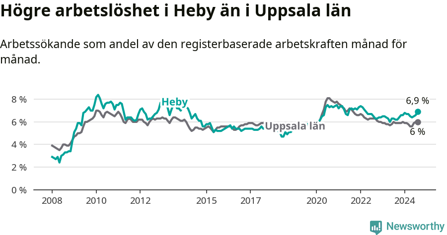 Graf: Arbetslöshet i Heby kommun och Uppsala län