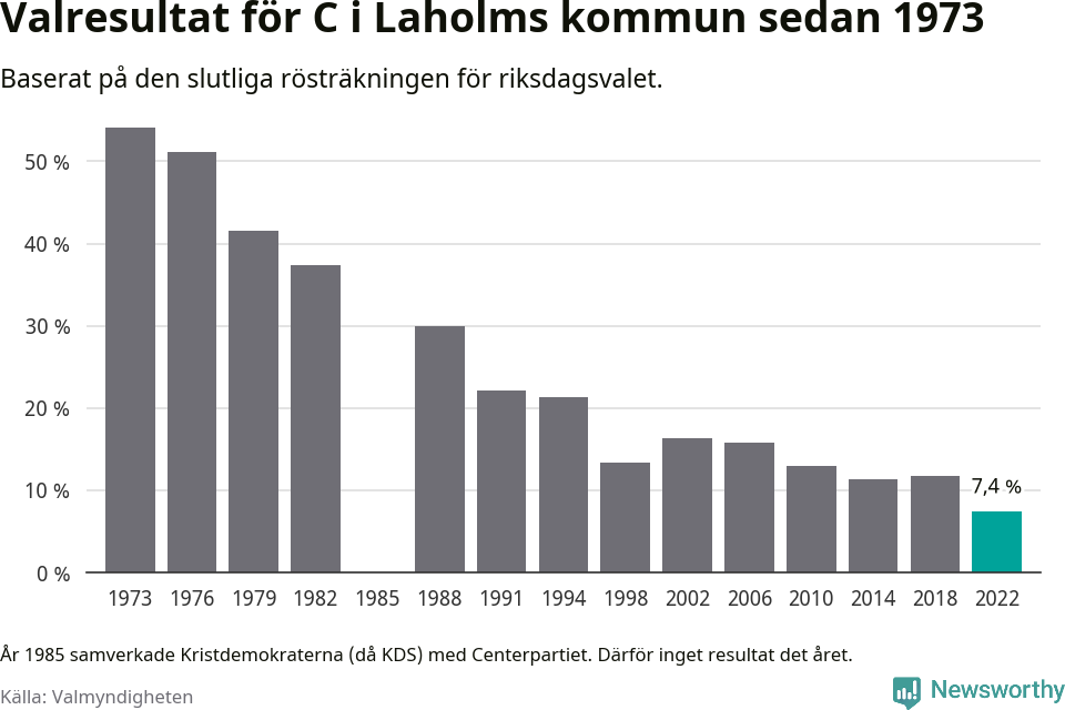 Centerpartiets resultat över tid