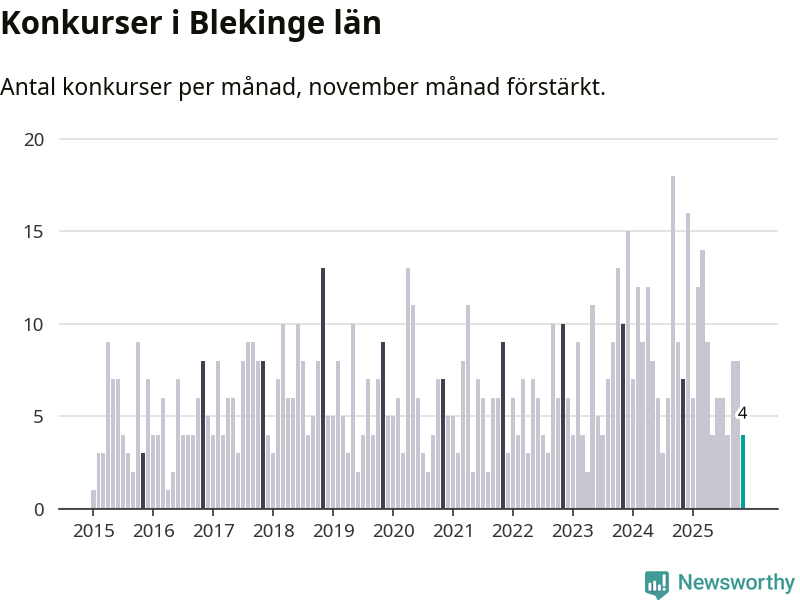 Graf: Antal konkurser per månad i Blekinge län