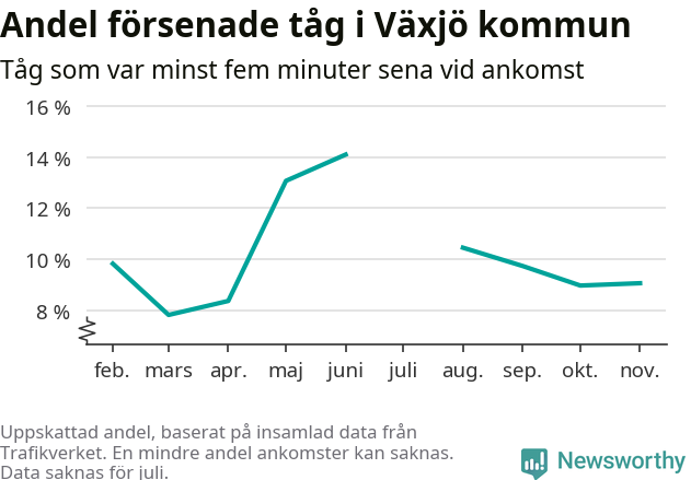 Graf över andel försenade tåg per månad