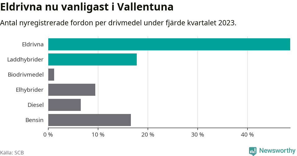 Graf: Antal nyregistrerade fordon per drivmedel