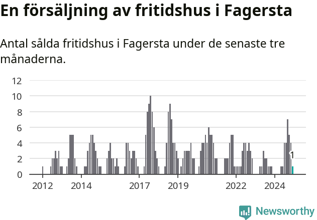 Graf: Antal sålda fritidshus i Fagersta kommun