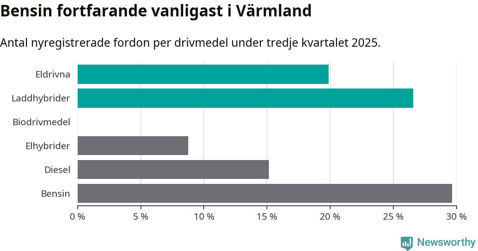 Graf: Antal nyregistrerade fordon per drivmedel