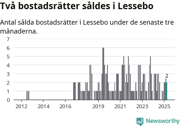 Graf: Antal sålda bostadsrätter i Lessebo kommun
