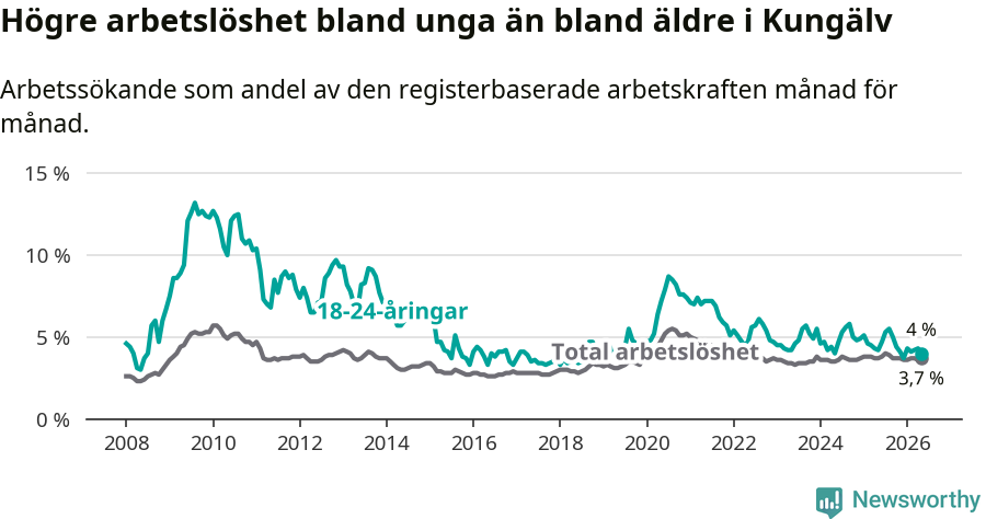 Graf: Skillnad i arbetslöshet mellan unga och hela befolkningen i Kungälvs kommun