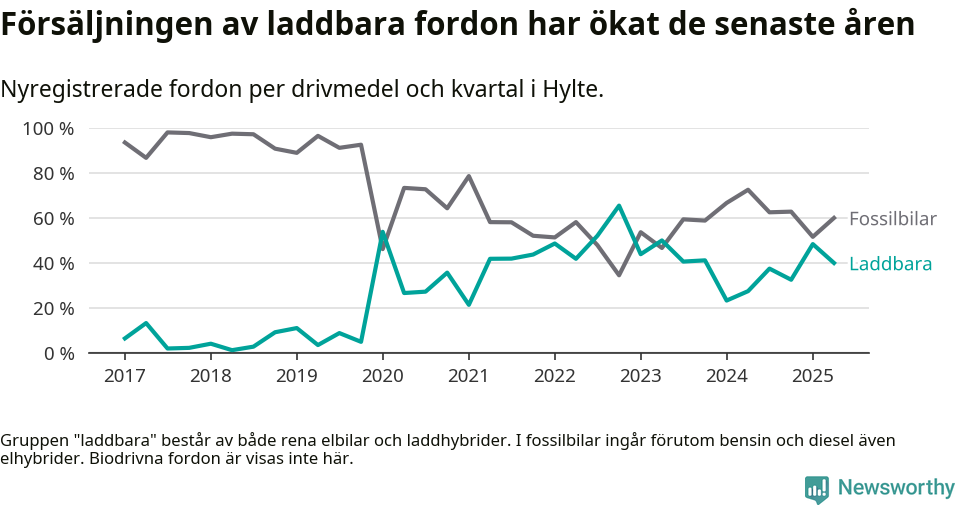 Graf: Andel laddbara bilar av alla nyregistreringar över tid