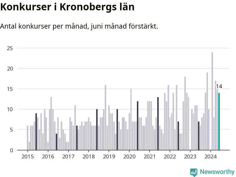 Graf: Antal konkurser per månad i Kronobergs län