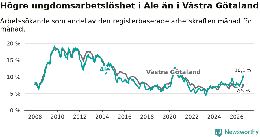 Graf: Arbetslöshet bland unga i Ale kommun och Västra Götalands län