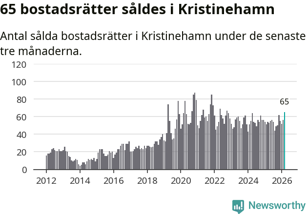 Graf: Antal sålda bostadsrätter i Kristinehamns kommun