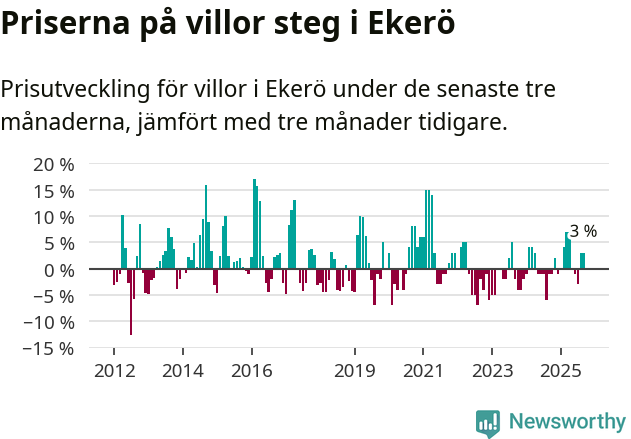 Graf: Prisutveckling för villor i Ekerö kommun