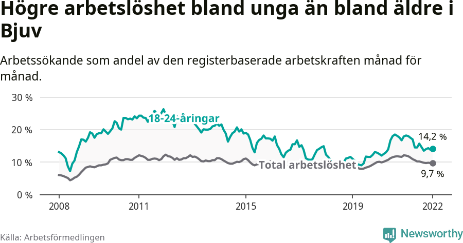 Graf: Skillnad i arbetslöshet mellan unga och hela befolkningen i Bjuvs kommun