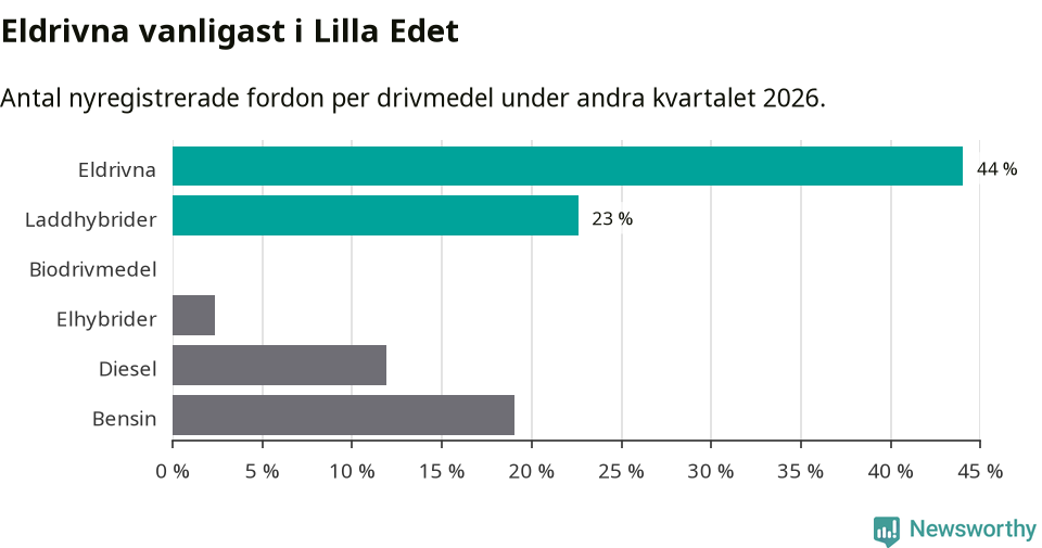 Graf: Antal nyregistrerade fordon per drivmedel