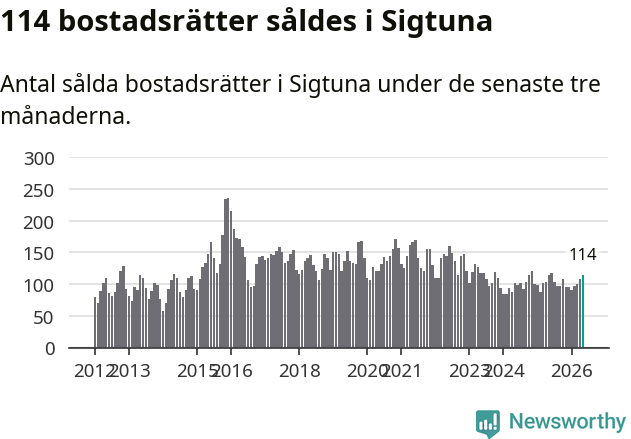 Graf: Antal sålda bostadsrätter i Sigtuna kommun