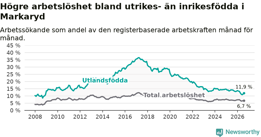 Graf: Skillnad i arbetslöshet mellan utrikesfödda och hela befolkningen i Markaryds kommun