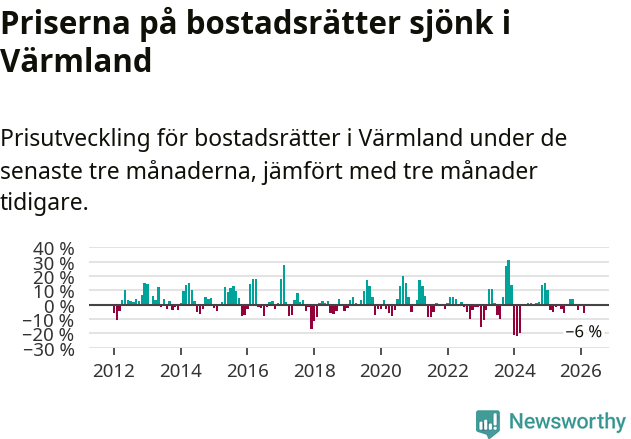 Graf: Prisutveckling för bostadsrätter i Värmlands län