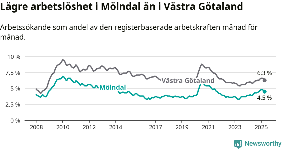 Graf: Arbetslöshet i Mölndals kommun och Västra Götalands län