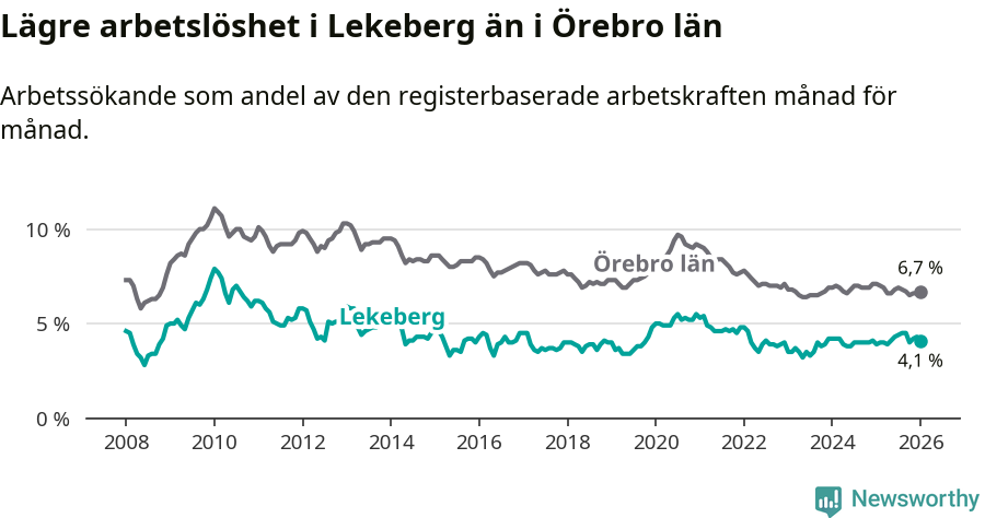 Graf: Arbetslöshet i Lekebergs kommun och Örebro län